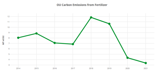 Line graph showing how OU's fertilizer usage has contributed to the university's carbon emissions over time from 2014 to 2021.