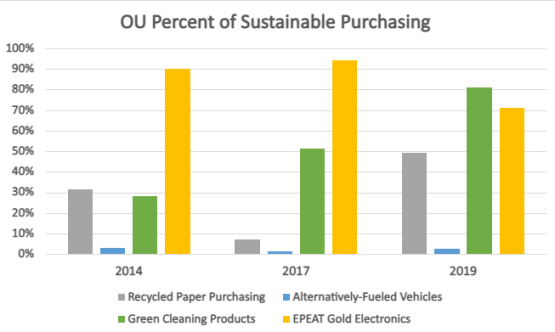 A bar graph with multiple fields showing the change in the percent sustainable purchasing in recycled paper, alternatively-fueled vehicles, green cleaning products, and EPEAT Gold electronics.