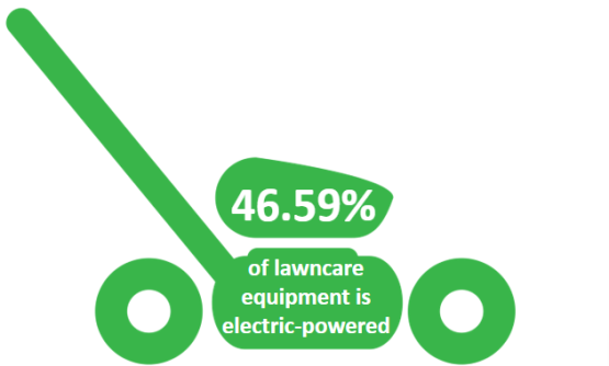 OU has 46.59% of its lawncare equipment powered by electricity.