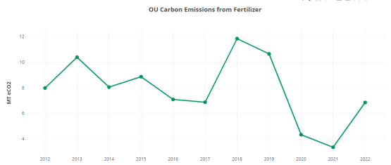 A line graph showing Ohio University's carbon emissions from fertilizer usage.