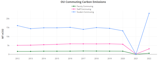 A line graph showing Ohio Univeristy's commuting carbon emissions for students, staff, and faculty.