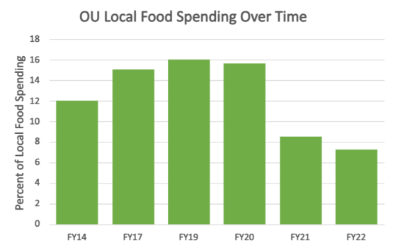 A bar graph showing the percentage of local food spending done by the Univeristy over time.