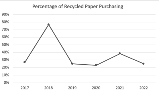A line graph showing the erratic percentage of paper purchasing over time.