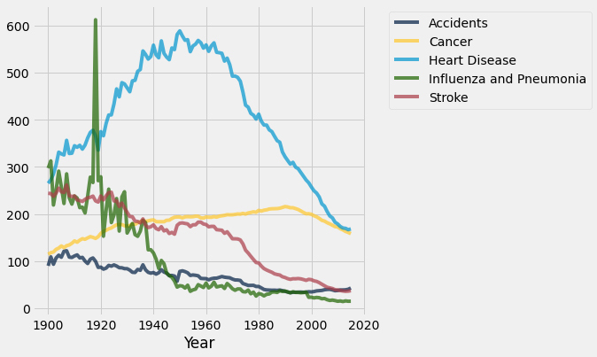 Data science graphic on age-adjusted death rates