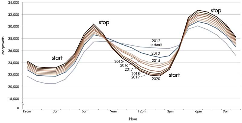 Caption: The chart depicts stylized net grid-level electricity demand for grid power over time and reveals the Duck Curve phenomenon as the curve's belly in the early afternoon gets lower each year. This belly creates additional variance in the demand for electricity from power plants, meaning they start and stop operations more frequently. Image Credit: California Independent System Operator