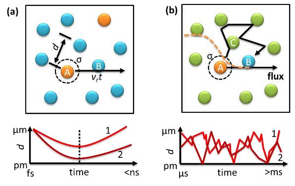 Figure 1. Thought experiments comparing collisions in gas and mixed gasses under normal conditions. Figure (a) shows a random distribution of gases A and B in a sample volume traveling at a relative speed of vr in time t, and two possible distance d vs time trajectories. Figure (b) shows A and B diluted with C, and two possible trajectories between A and B. Where the flux of A is a function of time whose limit at infinity long time is used to calculate the collision frequency in the Smoluchowski rate model.