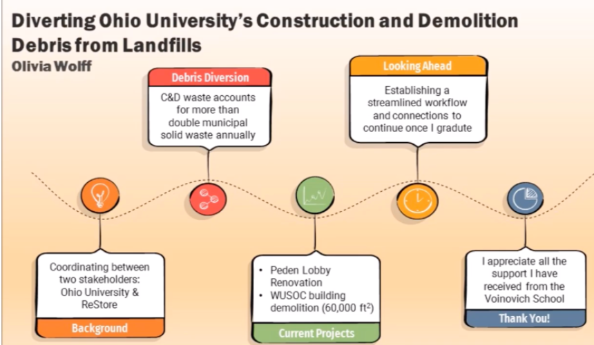 Diverting Ohio University's Construction and Demolition Debris from Landills graphic