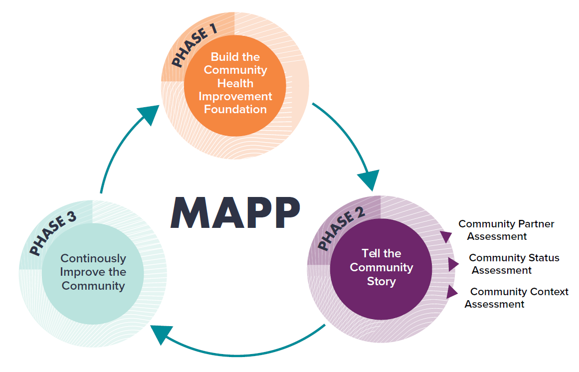a graphic that shows the three phases for Building the Community Health Improvement Foundation, Telling the Community Story and Continuously Improving the Community