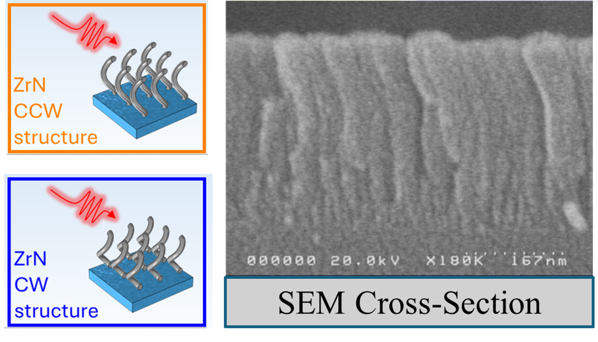 A graphic with three boxes that say ZrN CCW structure, ZrN CW structure, and SEM Cross-Section