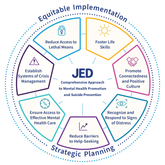 A JED Campus graphic showingt Strategic Planning and Equitable Implementation