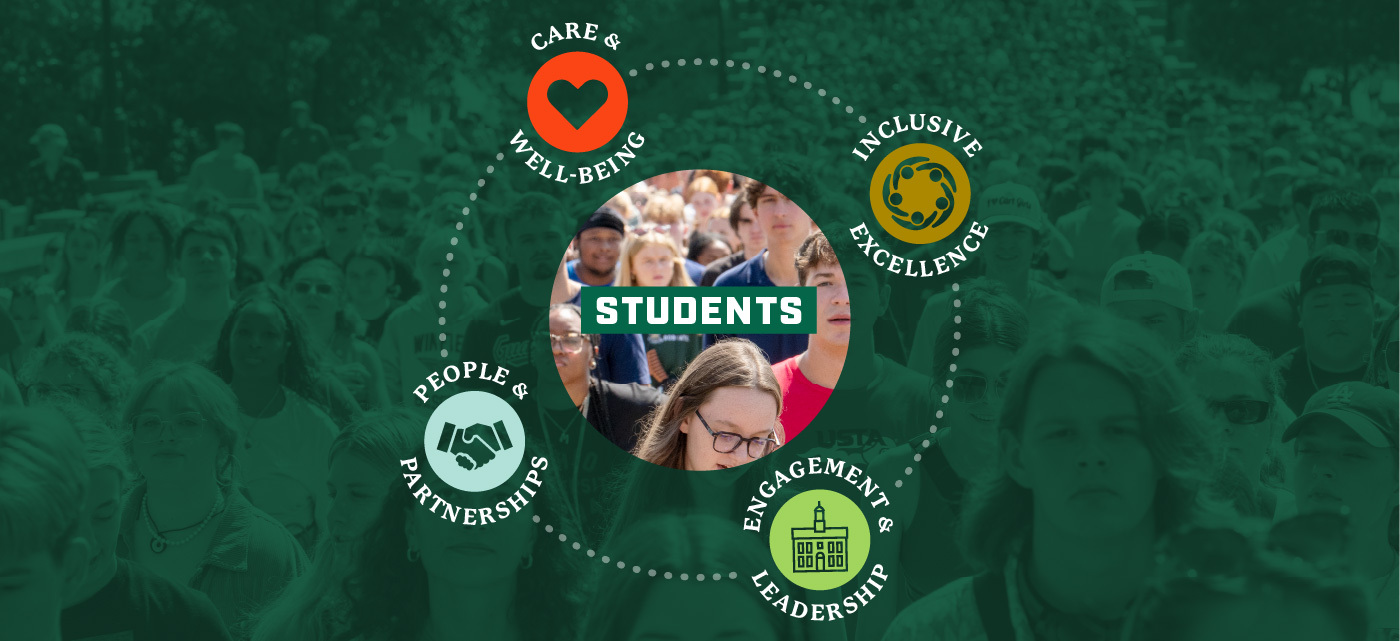 Students are the focus of all Division of Student Affairs priorities. This circular graphic shows that Care & Well-Being, Inclusive Excellence, People & Partnerships, and Engagement & Leadership all enrich the student experience.
