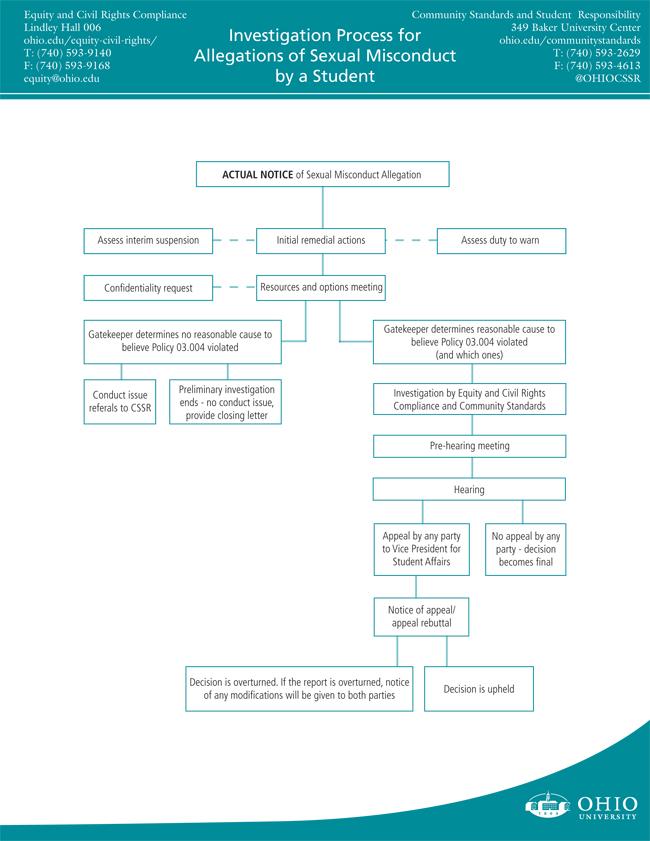 Sexual Misconduct Investigation Flow Chart