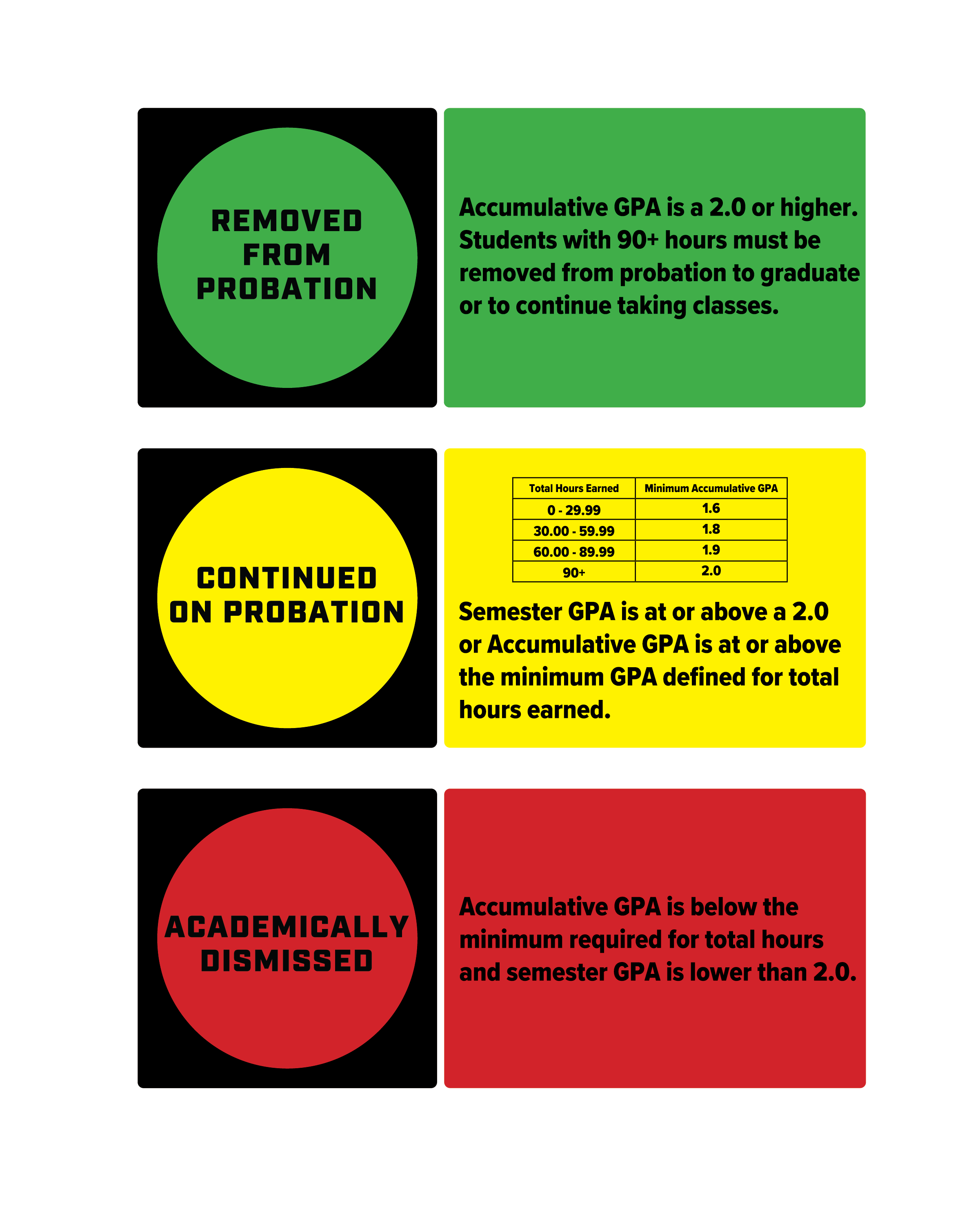 Academic probation graphic describing 