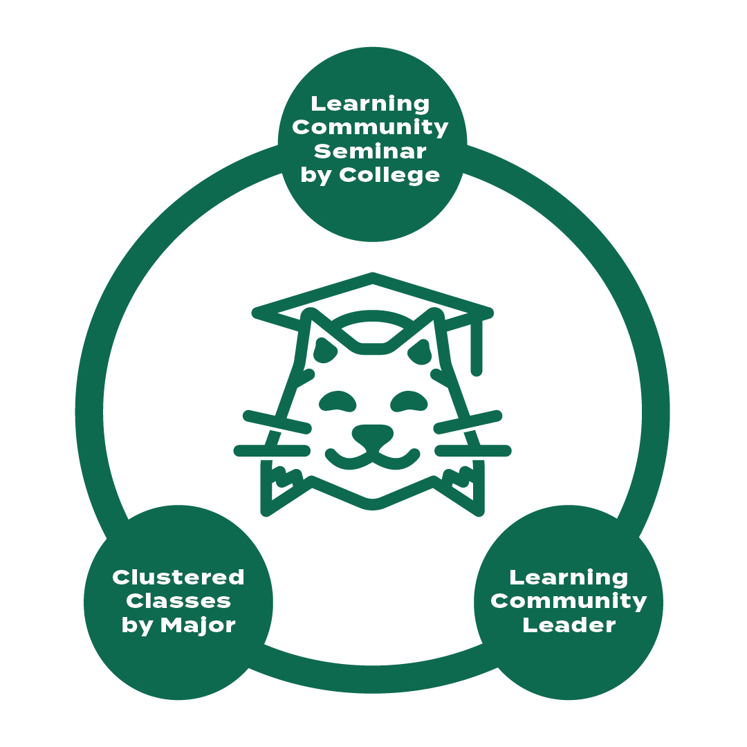 A bobcat surrounded by 3 connecting dots: Learning Community Seminar by College, Clustered Classes by Major and Learning Community Leader.