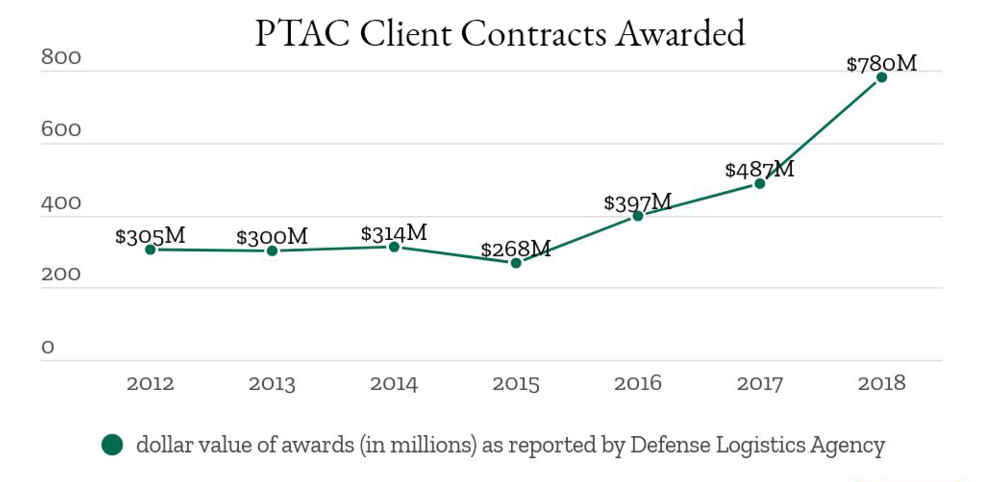 ptac contracts